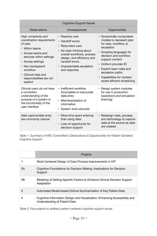 Table 1. Summary of NRC Committee's Observations & Opportunities for Patient-Centered
Cognitive Support
Table 2. Five projects to address patient-centered cognitive support issues
High complexity and
coordination requirements
of care. 

• Within teams

• Across teams and
services within settings

• Across settings

• Non-transparent
workﬂow

• Clinical roles and
responsibilities are not
explicit
• Reactive care 

• Handoﬀ errors 

• Redundant care 

• No clear thinking about
overall workﬂows, process
design, and eﬃciency and
handoﬀ errors

• Unpredictable escalation
and response
• Dynamically computable
models to represent plan
for care, workﬂow, &
escalation 

• Scripting languages for
decision and workﬂow
support content 

• Uniform provider ID 

• Explicit team roles and
escalation paths 

• Capabilities for context-
aware eﬃcient scheduling
Clinical users do not have
a consistent
understanding of the
purpose of a system or
the functionality of the
user interface
• Ineﬃcient workﬂow
Incomplete or inaccurate
data entry 

• Misinterpretation of
information 

• System work-arounds
• Design system modules
for use in production
(operation) and simulation
(training)
Data capture/data entry
are commonly manual
• More time spent entering
than using data

• Loss of opportunity for
decision support
• Redesign roles, process,
and technology to capture
data at the source as data
are created
Cognitive Support Issues
Observations Consequences Opportunities
Projects
1 Work-Centered Design of Care Process Improvements in HIT
2A Cognitive Foundations for Decision Making: Implications for Decision
Support
2B Modeling of Setting-Speciﬁc Factors to Enhance Clinical Decision Support
Adaptation
3 Automated Model-based Clinical Summarization of Key Patient Data
4 Cognitive Information Design and Visualization: Enhancing Accessibility and
Understanding of Patient Data
~ Page ! ~23
 
