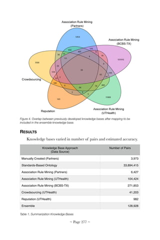 Figure 4. Overlap between previously developed knowledge bases after mapping to be
included in the ensemble knowledge base.
RESULTS
Knowledge bases varied in number of pairs and estimated accuracy.
Table 1. Summarization Knowledge Bases
Knowledge Base Approach  
(Data Source)
Number of Pairs
Manually Created (Partners) 3,973
Standards-Based Ontology 33,894,415
Association Rule Mining (Partners) 6,427
Association Rule Mining (UTHealth) 104,424
Association Rule Mining (BCBS-TX) 271,853
Crowdsourcing (UTHealth) 41,203
Reputation (UTHealth) 982
Ensemble 128,928
~ Page ! ~277
 