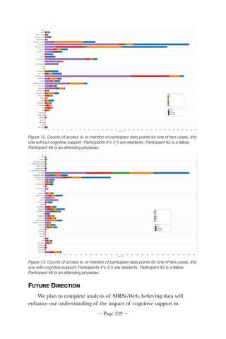 Figure 12. Counts of access to or mention of participant data points for one of two cases, this
one without cognitive support. Participants #'s 3-5 are residents. Participant #2 is a fellow.
Participant #6 is an attending physician.


Figure 13. Counts of access to or mention of participant data points for one of two cases, this
one with cognitive support. Participants #'s 3-5 are residents. Participant #2 is a fellow.
Participant #6 is an attending physician.
FUTURE DIRECTION
We plan to complete analysis of SIRSi-Web, believing data will
enhance our understanding of the impact of cognitive support in
~ Page ! ~339
 
