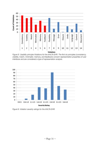 Figure 8. Usability principle Violations for the AHLTA EHR. The ﬁrst six principles (consistency,
visibility, match, minimalist, memory, and feedback) concern representation properties of user
interfaces and are considered a type of representation analysis.
!
Figure 9. Violation severity ratings for the AHLTA EHR.
~ Page ! ~51
 