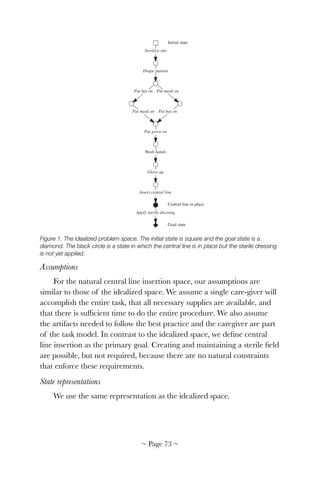 !
Figure 1. The idealized problem space. The initial state is square and the goal state is a
diamond. The black circle is a state in which the central line is in place but the sterile dressing
is not yet applied.
Assumptions
For the natural central line insertion space, our assumptions are
similar to those of the idealized space. We assume a single care-giver will
accomplish the entire task, that all necessary supplies are available, and
that there is sufﬁcient time to do the entire procedure. We also assume
the artifacts needed to follow the best practice and the caregiver are part
of the task model. In contrast to the idealized space, we deﬁne central
line insertion as the primary goal. Creating and maintaining a sterile ﬁeld
are possible, but not required, because there are no natural constraints
that enforce these requirements.
State representations
We use the same representation as the idealized space.
Sterilize site
Drape patient
Put hat on Put mask on
Put mask on Put hat on
Put gown on
Wash hands
Glove up
Insert central line
Apply sterile dressing
Initial state
Central line in place
Goal state
~ Page ! ~73
 
