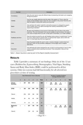 Table 1. Seven heuristics used as part of the Rapid Usability Assessment.
RESULTS
Table 2 provides a summary of our ﬁndings. Only six of the 12 use
cases (Problem list, E-prescribing, Demographics, Vital Signs, Smoking
Status and Body Mass Index (BMI)) could be performed in all ﬁve
systems. Only two systems had full functionality for all selected test
procedures at time of testing.
Heuristic Description
Consistency
Does the user have to cope with different ways of presenting information and navigating
through the product?
Visibility
Can the user readily determine what the state of the system is? That is, does the
system provide feedback about where the user is located in the product hierarchy and
what the system is doing when actions are occurring?
Match
How well does the system model the real-world processes it is designed to support,
which enables users to be able to leverage their existing understanding of the
sequencing of activities?
Memory
All users have limitations to the amount of information they can keep in their active
memories. The more information that must be recalled to use the product, the easier it
is for users to forget what to do next, to lose track of information, or to make mistakes.
Feedback and Error
Does the product provide the user with feedback about actions it is performing? If errors
can occur, what is done to prevent them, to minimize their impact, and to inform the
user in a meaningful way what has happened?
Undo
Does the product enable the user to undo or reverse changes or actions that have
occurred? Undo not only provides a safeguard; it encourages users to explore
alternatives.
Document
How well does the product educate the user on how to use the product or how to solve
resolve uncertainty about operating the product? How accessible is help and how
relevant is it?
Task Performance Time in Seconds Number of Usability Problems  
(Average Severity Score)
A B C D E Mean A B C D E Mean
Clinical
Summary
~ 357 383 274 ~ 338 ~ 94  
(2.1)
56  
(2.7)
9  
(2.3)
~ 53  
(2.3)
CPOE ~ 352 330 295 328 326 ~ 78  
(2.1)
48  
(2.7)
66  
(2.6)
41
(2.4)
58
(2.4)
Record 250 220 189 196 214
Modify 83 88 85 108 91
Retrieve 19 22 21 24 21
Medication
List
~ ~ 207 128 149 161 ~ ~ 12  
(3.1)
33  
(2.4)
18
(2.7)
21  
(2.6)
Record 155 82 98 112
~ Page ! ~97
 