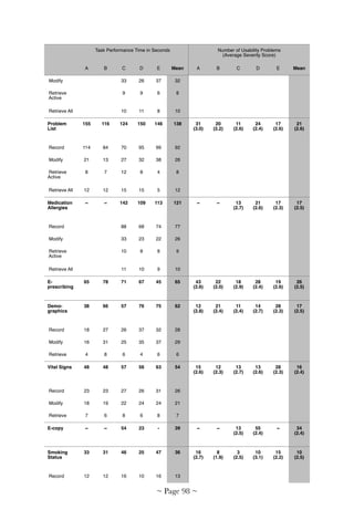 Modify 33 26 37 32
Retrieve 
Active
9 9 6 8
Retrieve All 10 11 8 10
Problem
List
155 116 124 150 146 138 31  
(3.0)
20  
(2.2)
11  
(2.6)
24  
(2.4)
17
(2.6)
21  
(2.6)
Record 114 84 70 95 99 92
Modify 21 13 27 32 38 26
Retrieve
Active
8 7 12 8 4 8
Retrieve All 12 12 15 15 5 12
Medication
Allergies
~ ~ 142 109 113 121 ~ ~ 13  
(2.7)
21  
(2.6)
17
(2.3)
17  
(2.5)
Record 88 68 74 77
Modify 33 23 22 26
Retrieve 
Active
10 8 8 9
Retrieve All 11 10 9 10
E-
prescribing
65 78 71 67 45 65 43  
(2.6)
22  
(2.0)
18  
(2.9)
28  
(2.4)
19
(2.6)
26  
(2.5)
Demo-
graphics
38 66 57 76 75 62 12  
(2.8)
21  
(2.4)
11  
(2.4)
14  
(2.7)
28
(2.3)
17  
(2.5)
Record 18 27 26 37 32 28
Modify 16 31 25 35 37 29
Retrieve 4 8 6 4 6 6
Vital Signs 48 48 57 56 63 54 15  
(2.6)
12  
(2.3)
13  
(2.7)
13  
(2.6)
28
(2.3)
16  
(2.4)
Record 23 23 27 26 31 26
Modify 18 19 22 24 24 21
Retrieve 7 6 8 6 8 7
E-copy ~ ~ 54 23 - 39 ~ ~ 13  
(2.5)
55  
(2.4)
~ 34  
(2.4)
Smoking
Status
33 31 46 25 47 36 16  
(2.7)
8  
(1.9)
3  
(2.5)
10  
(3.1)
15
(2.2)
10  
(2.5)
Record 12 12 16 10 16 13
Task Performance Time in Seconds Number of Usability Problems  
(Average Severity Score)
A B C D E Mean A B C D E Mean
~ Page ! ~98
 