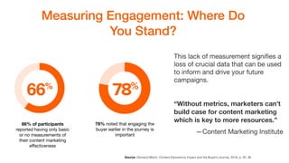 66% of participants
reported having only basic
or no measurements of
their content marketing
eﬀectiveness
Measuring Engage...