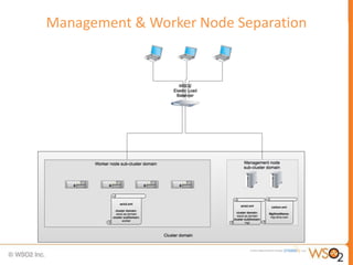 Management & Worker Node Separation
 
