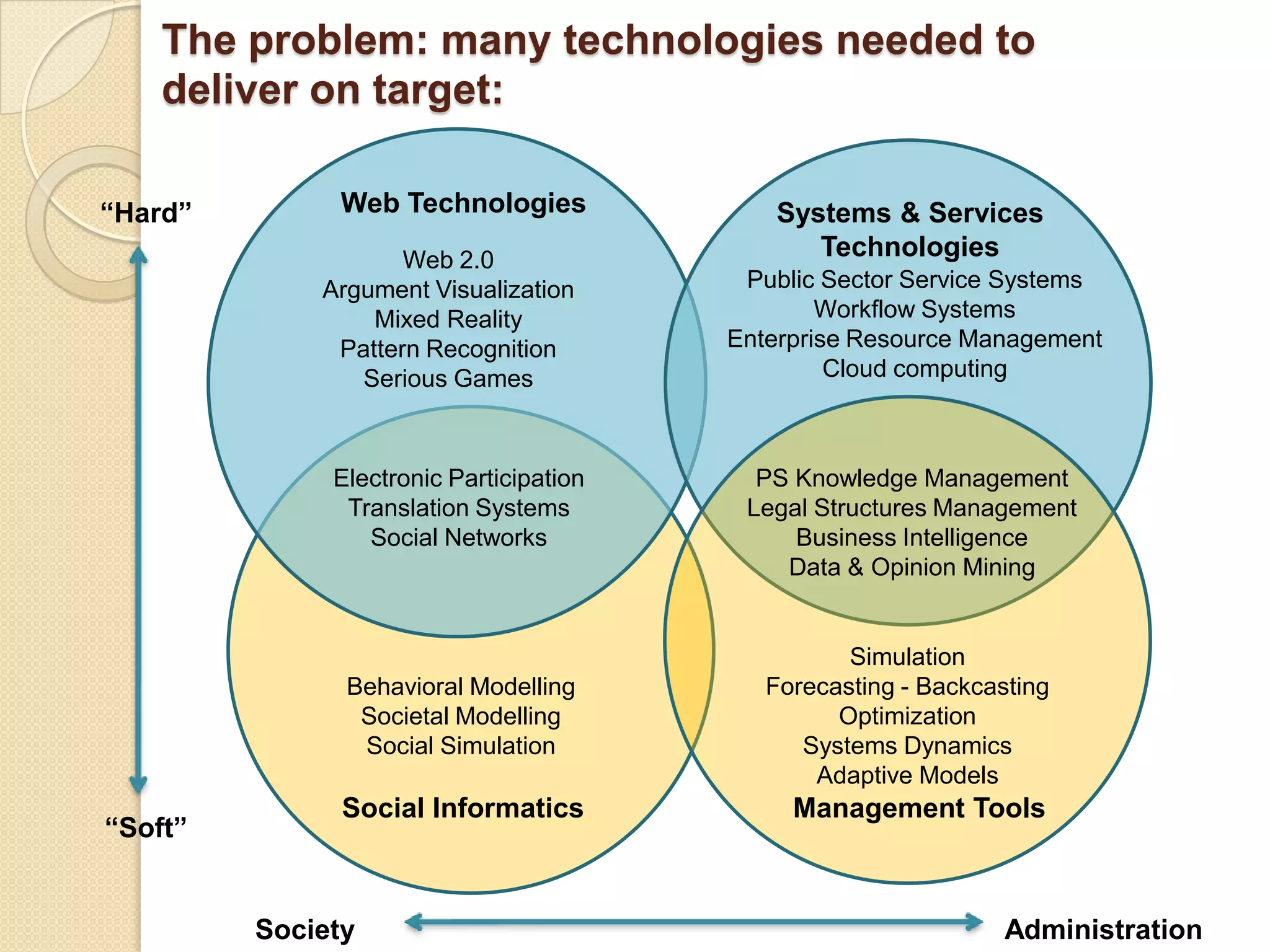 The problem: many technologies needed to deliver on target:Web TechnologiesSystems & Services Technologies“Hard”Public Sector Service Systems Workflow SystemsEnterprise Resource ManagementCloud computingWeb 2.0Argument VisualizationMixed Reality Pattern RecognitionSerious GamesElectronic ParticipationTranslation SystemsSocial NetworksPS Knowledge ManagementLegal Structures ManagementBusiness IntelligenceData & Opinion MiningSimulationForecasting - BackcastingOptimizationSystems DynamicsAdaptive ModelsBehavioral ModellingSocietal ModellingSocial SimulationSocial InformaticsManagement Tools“Soft”SocietyAdministration