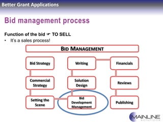 Better Grant Applications
Bid management process
Function of the bid  TO SELL
• It’s a sales process!
BID MANAGEMENT
Bid ...