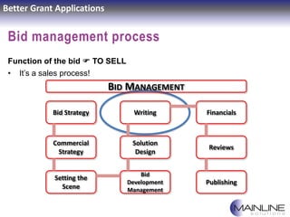 Better Grant Applications
Bid management process
Function of the bid  TO SELL
• It’s a sales process!
BID MANAGEMENT
Bid ...