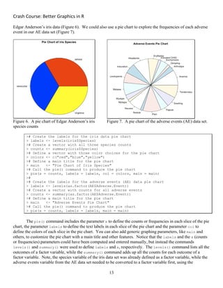 Crash Course: Better Graphics in R 
13
Edgar Anderson’s iris data (Figure 6). We could also use a pie chart to explore the frequencies of each adverse
event in our AE data set (Figure 7).
Figure 6. A pie chart of Edgar Anderson’s iris
species counts
Figure 7. A pie chart of the adverse events (AE) data set.
># Create the labels for the iris data pie chart
> labels <- levels(iris$Species)
># Create a vector with all three species counts
> counts <- summary(iris$Species)
># Define a vector with three color choices for the pie chart
> colors <- c("red","blue","yellow")
># Define a main title for the pie chart
> main <- "Pie Chart of Iris Species"
># Call the pie() command to produce the pie chart
> pie(x = counts, labels = labels, col = colors, main = main)
>#
># Create the labels for the adverse events (AE) data pie chart
> labels <- levels(as.factor(AE$Adverse.Event))
># Create a vector with counts for all adverse events
> counts <- summary(as.factor(AE$Adverse.Event))
># Define a main title for the pie chart
> main <- "Adverse Events Pie Chart"
># Call the pie() command to produce the pie chart
> pie(x = counts, labels = labels, main = main)
The pie() command includes the parameter x to define the counts or frequencies in each slice of the pie
chart, the parameter labels to define the text labels in each slice of the pie chart and the parameter col to
define the colors of each slice in the pie chart. You can also add generic graphing parameters, like main and
others, to customize the pie chart with a main title and other features. Notice that the labels and the x (counts
or frequencies) parameters could have been computed and entered manually, but instead the commands
levels() and summary() were used to define labels and x, respectively. The levels() command lists all the
outcomes of a factor variable, while the summary() command adds up all the counts for each outcome of a
factor variable. Note, the species variable of the iris data set was already defined as a factor variable, while the
adverse events variable from the AE data set needed to be converted to a factor variable first, using the
 