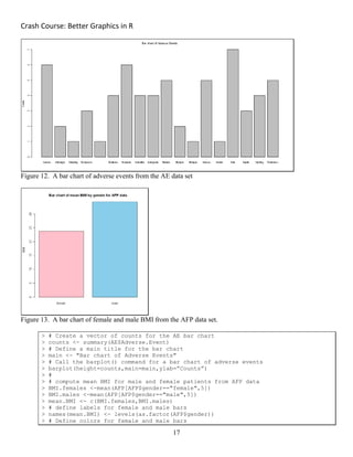 Crash Course: Better Graphics in R 
17
Figure 12. A bar chart of adverse events from the AE data set
Figure 13. A bar chart of female and male BMI from the AFP data set.
> # Create a vector of counts for the AE bar chart
> counts <- summary(AE$Adverse.Event)
> # Define a main title for the bar chart
> main <- "Bar chart of Adverse Events"
> # Call the barplot() command for a bar chart of adverse events
> barplot(height=counts,main=main,ylab=”Counts”)
> #
> # compute mean BMI for male and female patients from AFP data
> BMI.females <-mean(AFP[AFP$gender=="female",5])
> BMI.males <-mean(AFP[AFP$gender=="male",5])
> mean.BMI <- c(BMI.females,BMI.males)
> # define labels for female and male bars
> names(mean.BMI) <- levels(as.factor(AFP$gender))
> # Define colors for female and male bars
 