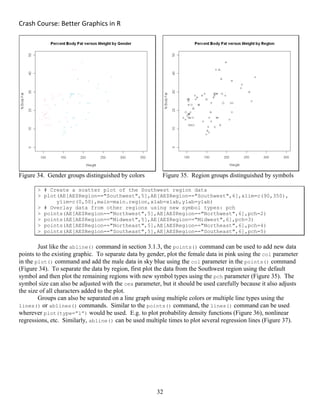 Crash Course: Better Graphics in R 
32
Figure 34. Gender groups distinguished by colors Figure 35. Region groups distinguished by symbols
> # Create a scatter plot of the Southwest region data
> plot(AE[AE$Region=="Southwest",5],AE[AE$Region=="Southwest",6],xlim=c(90,350),
ylim=c(0,50),main=main.region,xlab=xlab,ylab=ylab)
> # Overlay data from other regions using new symbol types: pch
> points(AE[AE$Region=="Northwest",5],AE[AE$Region=="Northwest",6],pch=2)
> points(AE[AE$Region=="Midwest",5],AE[AE$Region=="Midwest",6],pch=3)
> points(AE[AE$Region=="Northeast",5],AE[AE$Region=="Northeast",6],pch=4)
> points(AE[AE$Region=="Southeast",5],AE[AE$Region=="Southeast",6],pch=5)
Just like the abline() command in section 3.1.3, the points() command can be used to add new data
points to the existing graphic. To separate data by gender, plot the female data in pink using the col parameter
in the plot() command and add the male data in sky blue using the col parameter in the points() command
(Figure 34). To separate the data by region, first plot the data from the Southwest region using the default
symbol and then plot the remaining regions with new symbol types using the pch parameter (Figure 35). The
symbol size can also be adjusted with the cex parameter, but it should be used carefully because it also adjusts
the size of all characters added to the plot.
Groups can also be separated on a line graph using multiple colors or multiple line types using the
lines() or ablines() commands. Similar to the points() command, the lines() command can be used
wherever plot(type=”l”) would be used. E.g. to plot probability density functions (Figure 36), nonlinear
regressions, etc. Similarly, abline() can be used multiple times to plot several regression lines (Figure 37).
 