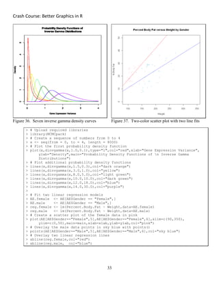Crash Course: Better Graphics in R 
33
Figure 36. Seven inverse gamma density curves Figure 37. Two-color scatter plot with two line fits
> # Upload required libraries
> library(MCMCpack)
> # Create a sequence of numbers from 0 to 4
> x <- seq(from = 0, to = 4, length = 8000)
> # Plot the first probability density function
> plot(x,dinvgamma(x,1.0,0.1),type="l",col="red",xlab="Gene Expression Variance",
ylab="Density",main="Probability Density Functions of n Inverse Gamma
Distributions")
> # Plot additional probability density functions
> lines(x,dinvgamma(x,1.5,0.3),col="dark orange")
> lines(x,dinvgamma(x,3.0,1.0),col="yellow")
> lines(x,dinvgamma(x,8.0,5.0),col="light green")
> lines(x,dinvgamma(x,10.0,10.0),col="dark green")
> lines(x,dinvgamma(x,12.0,18.0),col="blue")
> lines(x,dinvgamma(x,14.0,30.0),col="purple")
>
> # Fit two linear regression models
> AE.female <- AE[AE$Gender == "Female",]
> AE.male <- AE[AE$Gender == "Male",]
> reg.female <- lm(Percent.Body.Fat ~ Weight,data=AE.female)
> reg.male <- lm(Percent.Body.Fat ~ Weight,data=AE.male)
> # Create a scatter plot of the female data in pink
> plot(AE[AE$Gender=="Female",5],AE[AE$Gender=="Female",6],xlim=c(90,350),
ylim=c(0,50),main=main,xlab=xlab,ylab=ylab,col="pink")
> # Overlay the male data points in sky blue with points()
> points(AE[AE$Gender=="Male",5],AE[AE$Gender=="Male",6],col="sky blue")
> # Overlay two linear regression lines
> abline(reg.female,col="red")
> abline(reg.male, col="blue")
 