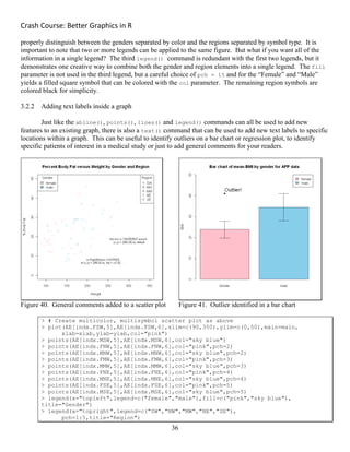 Crash Course: Better Graphics in R 
36
properly distinguish between the genders separated by color and the regions separated by symbol type. It is
important to note that two or more legends can be applied to the same figure. But what if you want all of the
information in a single legend? The third legend() command is redundant with the first two legends, but it
demonstrates one creative way to combine both the gender and region elements into a single legend. The fill
parameter is not used in the third legend, but a careful choice of pch = 15 and for the “Female” and “Male”
yields a filled square symbol that can be colored with the col parameter. The remaining region symbols are
colored black for simplicity.
3.2.2 Adding text labels inside a graph
Just like the abline(), points(), lines() and legend() commands can all be used to add new
features to an existing graph, there is also a text() command that can be used to add new text labels to specific
locations within a graph. This can be useful to identify outliers on a bar chart or regression plot, to identify
specific patients of interest in a medical study or just to add general comments for your readers.
Figure 40. General comments added to a scatter plot Figure 41. Outlier identified in a bar chart
> # Create multicolor, multisymbol scatter plot as above
> plot(AE[indx.FSW,5],AE[indx.FSW,6],xlim=c(90,350),ylim=c(0,50),main=main,
xlab=xlab,ylab=ylab,col="pink")
> points(AE[indx.MSW,5],AE[indx.MSW,6],col="sky blue")
> points(AE[indx.FNW,5],AE[indx.FNW,6],col="pink",pch=2)
> points(AE[indx.MNW,5],AE[indx.MNW,6],col="sky blue",pch=2)
> points(AE[indx.FMW,5],AE[indx.FMW,6],col="pink",pch=3)
> points(AE[indx.MMW,5],AE[indx.MMW,6],col="sky blue",pch=3)
> points(AE[indx.FNE,5],AE[indx.FNE,6],col="pink",pch=4)
> points(AE[indx.MNE,5],AE[indx.MNE,6],col="sky blue",pch=4)
> points(AE[indx.FSE,5],AE[indx.FSE,6],col="pink",pch=5)
> points(AE[indx.MSE,5],AE[indx.MSE,6],col="sky blue",pch=5)
> legend(x="topleft",legend=c("female","male"),fill=c("pink","sky blue"),
title="Gender")
> legend(x="topright",legend=c("SW","NW","MW","NE","SE"),
pch=1:5,title="Region")
 
