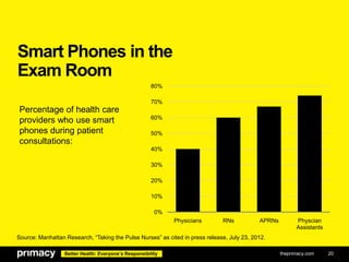 Smart Phones in the
Exam Room
80%
70%

Percentage of health care
providers who use smart
phones during patient
consultatio...