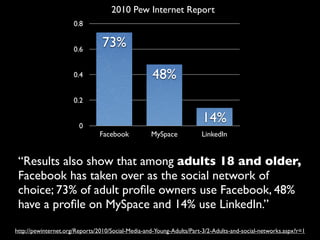 2010 Pew Internet Report
                      0.8


                      0.6
                                 73%

                      0.4                           48%
                      0.2


                        0
                                                                       14%
                                Facebook           MySpace            LinkedIn


 “Results also show that among adults 18 and older,
 Facebook has taken over as the social network of
 choice; 73% of adult proﬁle owners use Facebook, 48%
 have a proﬁle on MySpace and 14% use LinkedIn.”
http://pewinternet.org/Reports/2010/Social-Media-and-Young-Adults/Part-3/2-Adults-and-social-networks.aspx?r=1
 