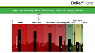 Age of the EU building stock & corresponding U-value for building envelopes
>1945 1945-1969 1970-1979 1980-1989 1990-1999
2000-2010
>2010
75%
21% 24% 17% 13% 10% 12%
3%
2.07
1.95
1.74
1.44
1.20
0.89
0.49
U-Value-W/(m2K)
 