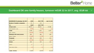 Dashboard DK one-family houses, turnover mEUR 22 in 2017, avg. tEUR 66 27
DASHBOARD Privatboliger Q4 2017 2016 2017 YTD Last 12 mth.
Number of installer companies 75 114
Year 2016 2017 YTD
Unique users 28.072 28.010 27.368
Unikke besøgende > Leads 4,02% 4,11% 3,93%
Leads 1.309 1.150 1.075
Leads > Meetings 46,04% 40,52% 49,21%
Meetings with home owners 605 466 529
Meeting > Proposal 57,69% 72,75% 59,17%
Proposals 349 339 313
Proposal >Order 59,03% 98,53% 100,00%
Orders 206 334 313
Leadtime 89 95 97
Unique visitors >Orders 0,63% 1,19% 1,14%
Leads >Orders 15,68% 29,04% 29,12%
 