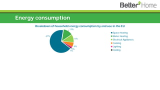 Energy consumption
67%
13%
11%
6%
2%
1%
Breakdown of household energy consumption by end use in the EU
Space Heating
Water Heating
Electrical Appliances
Cooking
Lighting
Cooling
 