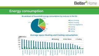 Energy consumption
67%
13%
11%
6%
2%
1%
Breakdown of household energy consumption by end use in the EU
Space Heating
Water Heating
Electrical Appliances
Cooking
Lighting
Cooling
0
50
100
150
200
250
Luxemb.
Latvia
Finland
Belgium
France
Estonia
Poland
Romania
Austria
CzechR.
Germany
UK
Hungary
Denmark
Sweden
Slovenia
Italy
Ireland
Greece
Portugal
Lithuania
Slovakia
Netherl.
Bulgaria
Spain
Cyprus
Malta
kWh/m2.a
Average space Heating and Cooling consumption
Heating Hot Water Cooling
 