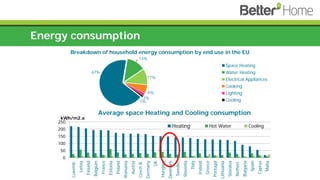 Energy consumption
67%
13%
11%
6%
2%
1%
Breakdown of household energy consumption by end use in the EU
Space Heating
Water Heating
Electrical Appliances
Cooking
Lighting
Cooling
0
50
100
150
200
250
Luxemb.
Latvia
Finland
Belgium
France
Estonia
Poland
Romania
Austria
CzechR.
Germany
UK
Hungary
Denmark
Sweden
Slovenia
Italy
Ireland
Greece
Portugal
Lithuania
Slovakia
Netherl.
Bulgaria
Spain
Cyprus
Malta
kWh/m2.a
Average space Heating and Cooling consumption
Heating Hot Water Cooling
 