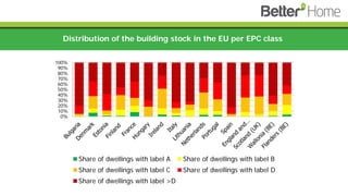 Distribution of the building stock in the EU per EPC class
0%
10%
20%
30%
40%
50%
60%
70%
80%
90%
100%
Share of dwellings with label A Share of dwellings with label B
Share of dwellings with label C Share of dwellings with label D
Share of dwellings with label >D
 