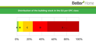 0% 20% 40% 60% 80% 100%
A B C D E - …
Distribution of the building stock in the EU per EPC class
 