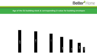 Age of the EU building stock & corresponding U-value for building envelopes
2.07
1.95
1.74
1.44
1.20
0.89
0.49
U-Value-W/(m2K)
 
