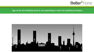 Age of the EU building stock & corresponding U-value for building envelopes
2.07
1.95
1.74
1.44
1.20
0.89
0.49
U-Value-W/(m2K)
 