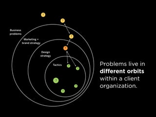 ?

                                                 ?


Business
problems
                                                             ?
            Marketing +
           brand strategy

                                                     ?
                             Design
                            strategy


                                       Tactics           ?               problems live in
                                                                     ?
                                                                         different orbits
                                        ?                                within a client
                                                                 ?       organization.
                                                 ?
 