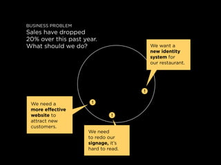 Business proBlem
sales have dropped
20% over this past year.
what should we do?                       we want a
          ...