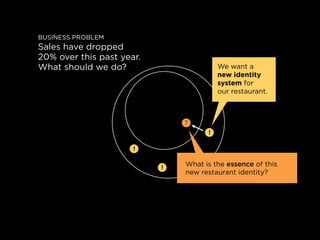Business proBlem
sales have dropped
20% over this past year.
what should we do?                       we want a
                                         new identity
                                         system for
                                         our restaurant.



                               ?
                                     !

                      !


                           !
                               what is the essence of this
                               new restaurant identity?
 