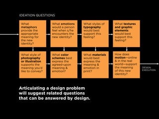 iDeation Questions

what              what emotions    what styles of   what textures
metaphors         would a person   typography       and graphic
provide the       feel when s/he   would best       elements
appropriate       encounters the   support this     would best
meaning for       new identity?    feeling?         support this
the new                                             feeling?
identity?


what style of     what color       what materials   How does
photography       schemes best     would best       motion—online
or illustration   express the      express the      & in the real
supports the      agreed-upon      meaning &        world—support
meaning you’d     meaning &        emotion in       the meaning     DesiGn
                                                    of this new     eXecution
like to convey?   emotion?         print?
                                                    identity?



Articulating a design problem
will suggest related questions
that can be answered by design.
 