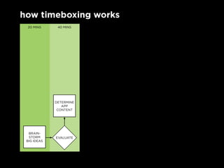 how timeboxing works
 20 mins      40 mins




             Determine
                app
              content




  Brain-
  storm      evaluate
 BiG iDeas
 