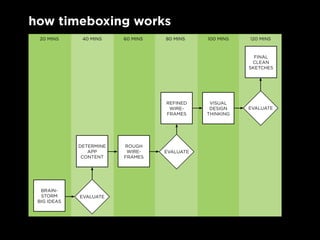 how timeboxing works
 20 mins      40 mins    60 mins   80 mins    100 mins   120 mins



                                                           final
                                                          clean
                                                         sketcHes




                                   refineD     visual
                                    wire-      DesiGn    evaluate
                                   frames     tHinkinG




             Determine   rouGH
                app       wire-    evaluate
              content    frames




  Brain-
  storm      evaluate
 BiG iDeas
 