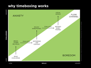 HiGHer       why timeboxing works
                                                                     visual
                                                                     DesiGn
                                                                                   flow
                   anXiety                                                        cHannel




                                                                                               diagram from flow: the psychology of optimal experience by mihaly csikszentmihalyi
                                            rouGH         evaluate   refineD
                                          wireframes                  wire-
                                                                     frames
CHALLENGES




                    Brain-     evaluate    Determine
                    storm                     app
                   BiG iDeas                content




                 reaD
                                                                               BoreDom
               cHallenGe
low




             low                                       SKILLS                         HiGHer
 