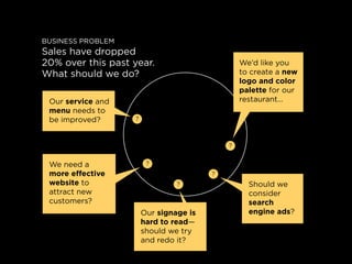 Business proBlem
sales have dropped
20% over this past year.                        we’d like you
what should we do?      ...
