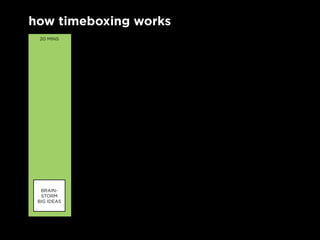 how timeboxing works
 20 mins




  Brain-
  storm
 BiG iDeas
 