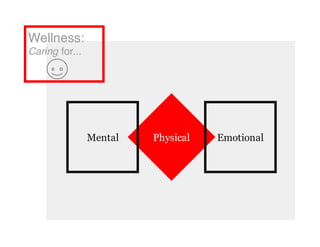 Physical
Wellness:
Caring for...
Mental Emotional
 