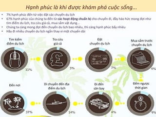 Đến nơi
• 7% hạnh phúc đến từ việc đặt các chuyến du lịch
• 67% hạnh phúc của chúng ta đến từ các hoạt động chuẩn bị cho chuyến đi, đầy háo hức mong đợi như
tìm điểm du lịch, tra cứu giá cả, mua sắm vật dụng...
• Chúng ta càng mong đợi đến chuyến du lịch bao nhiêu, thì càng hạnh phúc bấy nhiêu
• Hãy đi nhiều chuyến du lịch ngắn thay vì một chuyến dài
Tìm kiếm
điểm du lich
Tra cứu
giá cả
Đặt
chuyến du lịch
Mua sắm trước
chuyến du lịch
Đếm ngược
thời gian
Đi đến
sân bay
Di chuyển đến địa
điểm du lịch
Hạnh phúc là khi được khám phá cuộc sống...
11
 