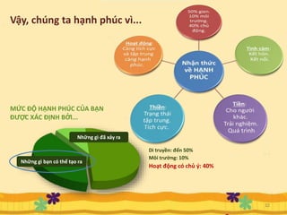 Vậy, chúng ta hạnh phúc vì...
MỨC ĐỘ HẠNH PHÚC CỦA BẠN
ĐƯỢC XÁC ĐỊNH BỞI...
Những gì đã xảy ra
Những gì bạn có thể tạo ra
Di truyền: đến 50%
Môi trường: 10%
Hoạt động có chủ ý: 40%
12
 