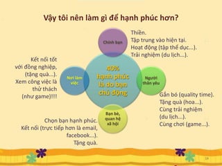Vậy tôi nên làm gì để hạnh phúc hơn?
40%
hạnh phúc
là do bạn
chủ động
Chính bạn
Người
thân yêu
Bạn bè,
quan hệ
xã hội
Nơi làm
việc
14
Thiền.
Tập trung vào hiện tại.
Hoạt động (tập thể dục...).
Trải nghiệm (du lịch...).
Gắn bó (quality time).
Tặng quà (hoa...).
Cùng trải nghiệm
(du lịch...).
Cùng chơi (game...).
Chọn bạn hạnh phúc.
Kết nối (trực tiếp hơn là email,
facebook...).
Tặng quà.
Kết nối tốt
với đồng nghiệp,
(tặng quà...).
Xem công việc là
thử thách
(như game)!!!
 