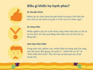 Điều gì khiến họ hạnh phúc?
Nhóm dự án nhận được khuyến khích từ quản lí thể hiện tốt
hơn 31% so với nhóm có quản lí ít tích cực và ít khen ngợi.
Nhiều nghiên cứu chỉ ra khi được công nhận một cách cụ thể và
có chủ đích, thì hiệu quả động viên thậm chí còn lớn hơn so
đồng tiền.
Trong một cuộc nghiên cứu, nhằm kiểm tra năng suất của công
việc liên quan đến giọng của quản lí, “ nhiệt tình vui vẻ” và
“thân thiện bình thản” hầu như tạo ra hiệu quả cao và lợi
nhuận lớn.
Sự khuyến khích
Sự công nhận
Lãnh đạo thân thiện
25
 