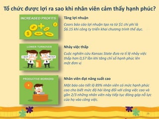 Tổ chức được lợi ra sao khi nhân viên cảm thấy hạnh phúc?
Coors báo cáo lợi nhuận tạo ra từ $1 chi phí là
$6.15 khi công ty triển khai chương trình thể dục.
Cuộc nghiên cứu Kansas State đưa ra tỉ lệ nhảy việc
thấp hơn 0,57 lần khi tăng chỉ số hạnh phúc lên
một đơn vị
Một báo cáo tiết lộ 89% nhân viên có mức hạnh phúc
cao cho biết mức độ hài lòng đối với công việc cao và
gần 2/3 những nhân viên này tiếp tục đóng góp nỗ lực
của họ vào công việc.
Tăng lợi nhuận
Nhảy việc thấp
Nhân viên đạt năng suất cao
26
 