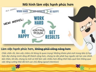 Mô hình làm việc hạnh phúc hơn
30
Làm việc hạnh phúc hơn, không phải siêng năng hơn
Chắc chắn rồi, làm việc chăm chỉ đúng là quan trọng! Những khám phá mới trong tâm lý học
hiện đại chứng minh rằng để thành công hơn, chúng ta cần phát huy nguồn nội lực của chính
bản thân, khi đó, chúng ta mới có thể làm việc nhiều hơn đồng thời hiệu quả hơn thông qua
việc tăng cường thái độ tích cực chủ động (good intention)
 