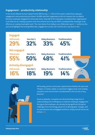 Engagement – productivity relationship
In the recent Deloitte Human Capital Trends 2019 Survey (23), 84% of UK workers stated that employee
engagement and productivity are linked. Yet 68% said their organisations did not measure the correlation
between employee engagement and productivity. Only half of UK employees considered their organisations
to be effective at creating a positive work environment and only two-fifths considered their employer to be
effective at creating meaningful work. The chart below from Gallup’s own Millennials report (6) reinforces this
point and highlights that among Millennials, engagement is lower still. And the UK is not alone in this.
Will Gosling, partner and human capital lead at Deloitte UK observed:
“People, or human capital, is a business’s biggest asset, and creating
a positive work environment is fundamental to the success of any
business.”
However globally, companies are demonstrating a huge lack of
understanding and unwillingness to embrace employee engagement.
He argues that employers are already facing significant disruption
challenges from technology advances to demographic changes, and
an unproductive and unengaged workforce simply should not be one
of them (23).
Engaged
Millennials
29%
Gen Xer’s
32%
Baby Boomers
33%
Traditionalists
45%
Not engaged
Millennials
55%
Gen Xer’s
50%
Baby Boomers
48%
Traditionalists
41%
Actively disengaged
Millennials
16%
Gen Xer’s
18%
Baby Boomers
19%
Traditionalists
14%
Helping people shine
 