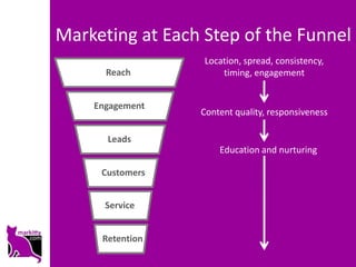 Marketing at Each Step of the Funnel
                  Location, spread, consistency,
      Reach           timing, engagement


    Engagement
                 Content quality, responsiveness

      Leads
                     Education and nurturing

     Customers


      Service


     Retention
 