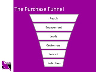 The Purchase Funnel
              Reach

           Engagement

              Leads

            Customers

             Service

            Retention
 