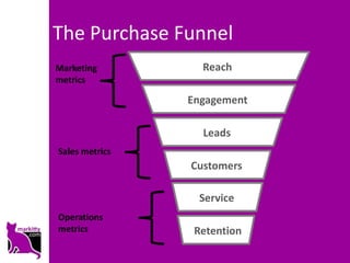 The Purchase Funnel
Marketing         Reach
metrics

                Engagement

                  Leads
Sales metrics
                Customers

                 Service
Operations
metrics          Retention
 