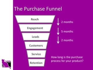 The Purchase Funnel
       Reach
                         2 months
     Engagement
                         5 months
        Leads
                         2 months
      Customers

       Service
                  How long is the purchase
                  process for your product?
      Retention
 