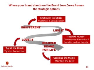 Marketing Execution
As brand leaders, we don’t really do anything at all.
In fact, everything we execute is through either external or
internal creative people. Marketing Execution includes paid
advertising, social media, search media, home page, event
marketing, public relations, package design, in-store signage and
displays, promotions, professional marketing and B2B marketing.
We can see a difference between those who are good at
Marketing Execution and those who are not. Simply put, the good
ones consistently get good Marketing into the market, and they
consistently keep bad marketing out of the market.
Those good at Marketing Execution have creative leadership,
communicate their expectations and desires, stay strategic at
every turn, use their instincts and have strong decision making
skills. They also sell it into their company every time.
 